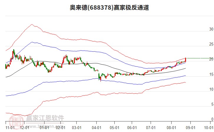 688378奧來德贏家極反通道工具 688378奧來德贏家極反通道工具