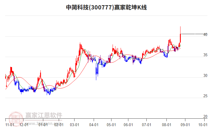 300777中簡科技贏家乾坤K線工具