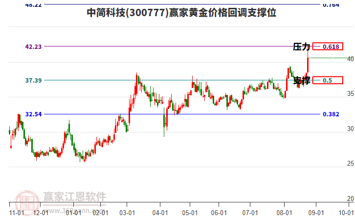 300777中簡科技黃金價格回調支撐位工具