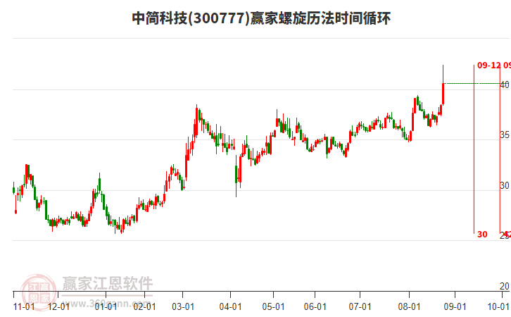 300777中簡科技螺旋歷法時間循環(huán)工具