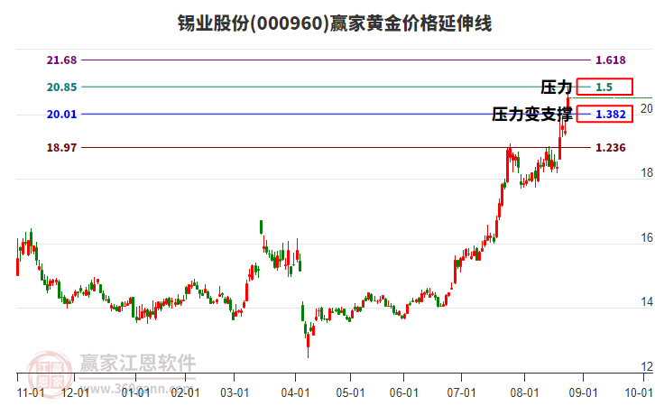 000960錫業(yè)股份黃金價格延伸線工具 000960錫業(yè)股份黃金價格延伸線工具