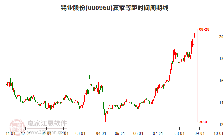 000960錫業(yè)股份等距時間周期線工具 000960錫業(yè)股份等距時間周期線工具