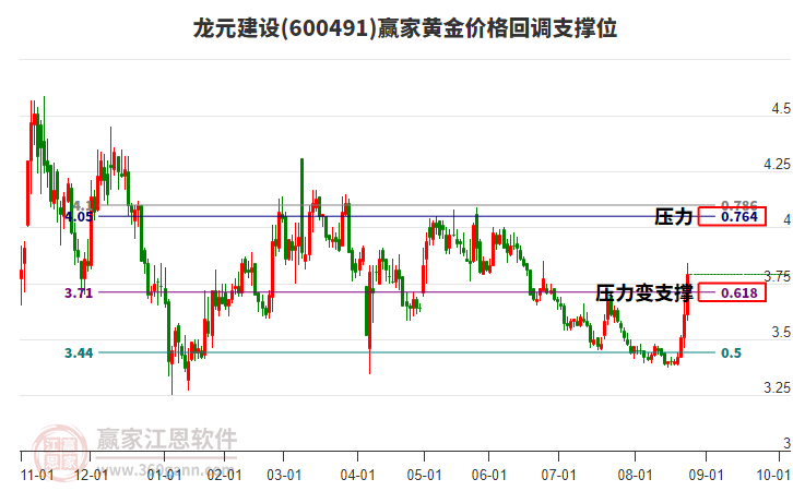 600491龍?jiān)ㄔO(shè)黃金價(jià)格回調(diào)支撐位工具