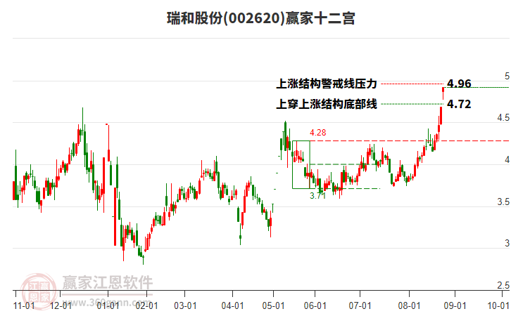 002620瑞和股份贏家十二宮工具