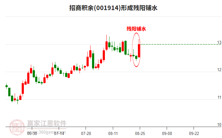 001914招商積余形成殘陽鋪水形態(tài)