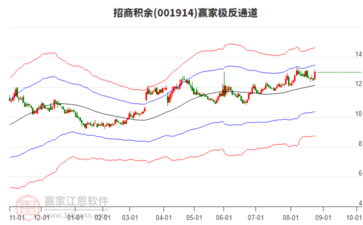 001914招商積余贏家極反通道工具