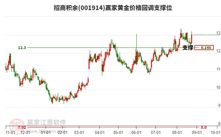 001914招商積余黃金價格回調(diào)支撐位工具
