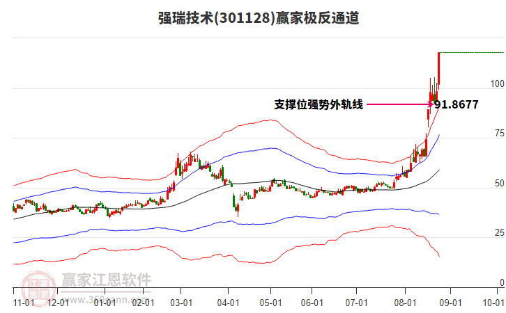 301128強(qiáng)瑞技術(shù)贏家極反通道工具