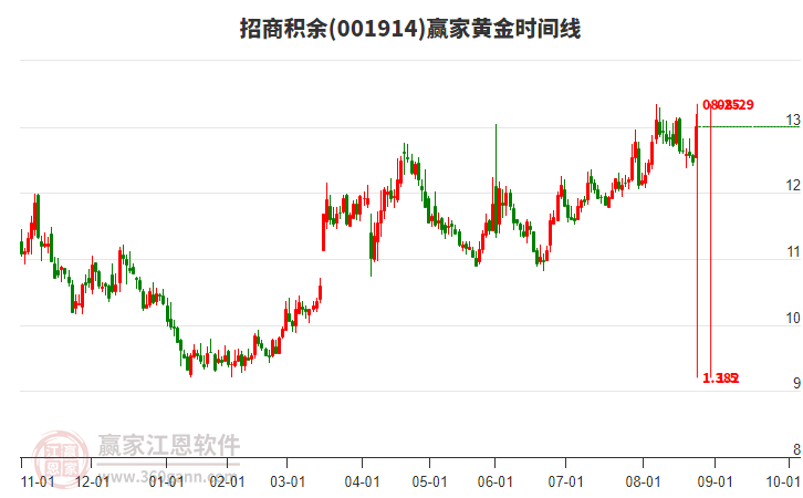 001914招商積余黃金時間周期線工具