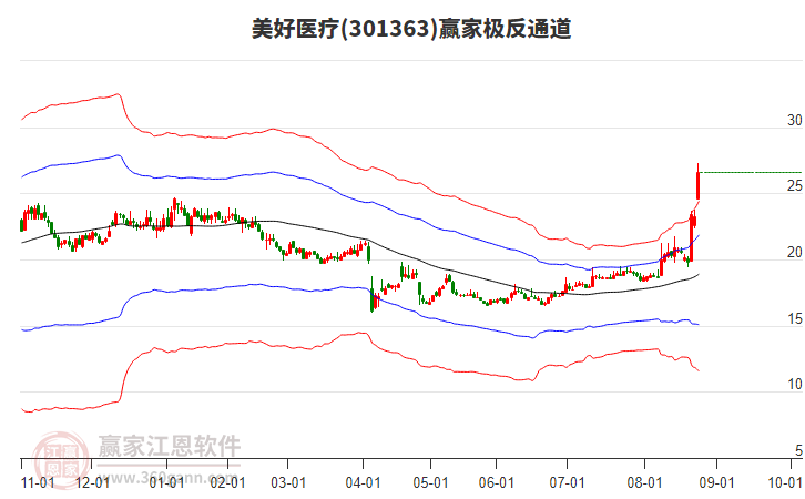 301363美好醫(yī)療贏家極反通道工具