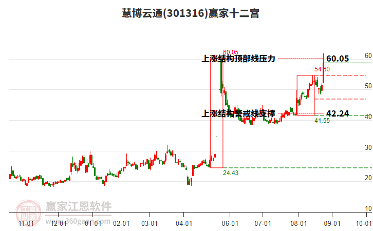 301316慧博云通贏家十二宮工具 301316慧博云通贏家十二宮工具