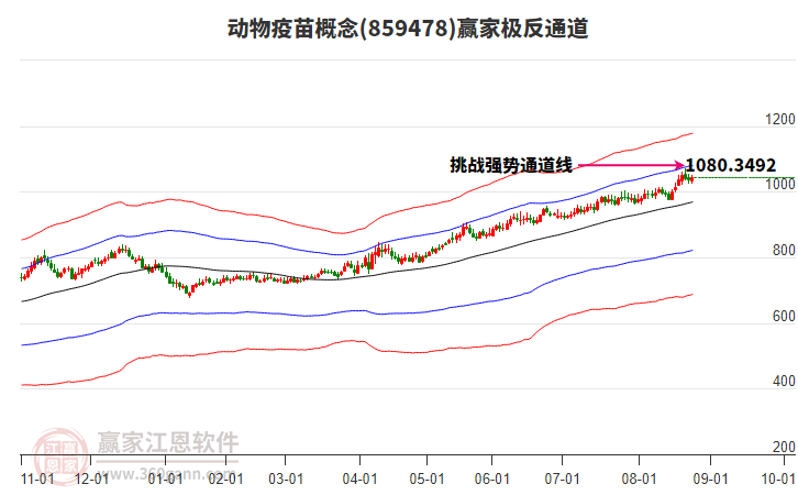 859478動物疫苗贏家極反通道工具
