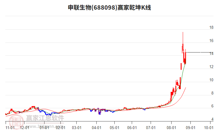 688098申聯(lián)生物贏家乾坤K線工具