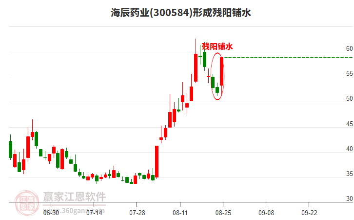 海辰藥業(yè)形成殘陽鋪水形態(tài)