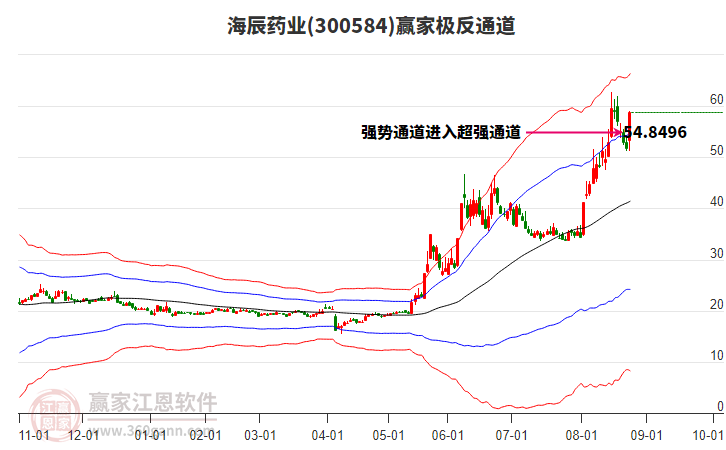 300584海辰藥業(yè)贏家極反通道工具