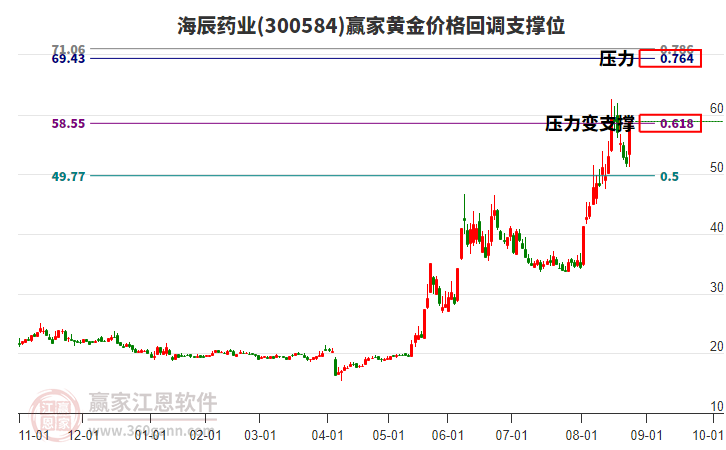 300584海辰藥業(yè)黃金價(jià)格回調(diào)支撐位工具