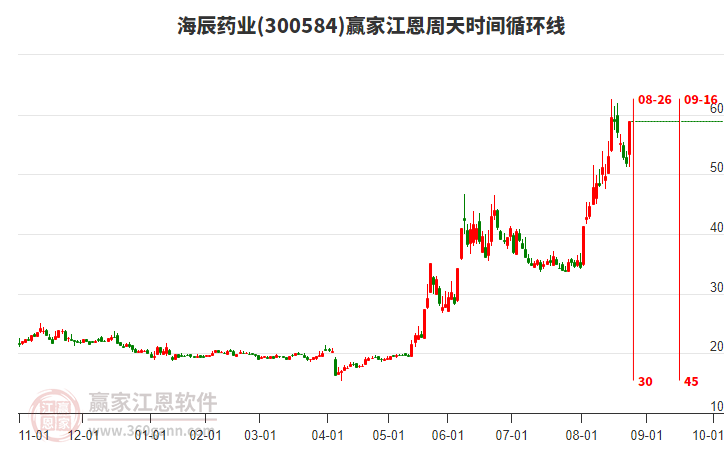 300584海辰藥業(yè)江恩周天時(shí)間循環(huán)線工具