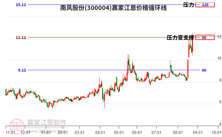 300004南風(fēng)股份江恩價(jià)格循環(huán)線(xiàn)工具
