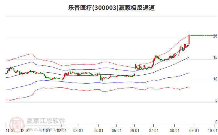 300003樂普醫(yī)療贏家極反通道工具 300003樂普醫(yī)療贏家極反通道工具