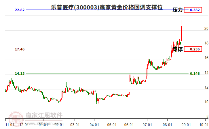300003樂普醫(yī)療黃金價格回調(diào)支撐位工具 300003樂普醫(yī)療黃金價格回調(diào)支撐位工具