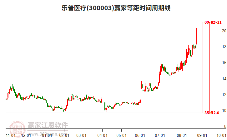 300003樂普醫(yī)療等距時間周期線工具 300003樂普醫(yī)療等距時間周期線工具