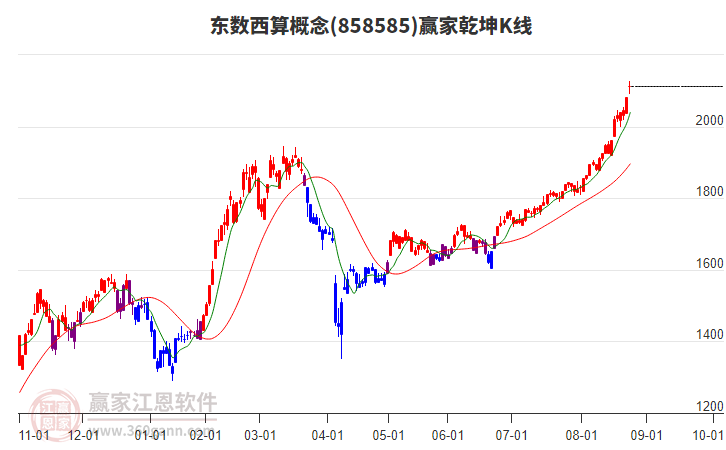 858585東數(shù)西算贏家乾坤K線工具