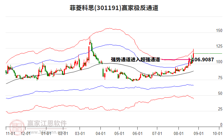 301191菲菱科思贏家極反通道工具
