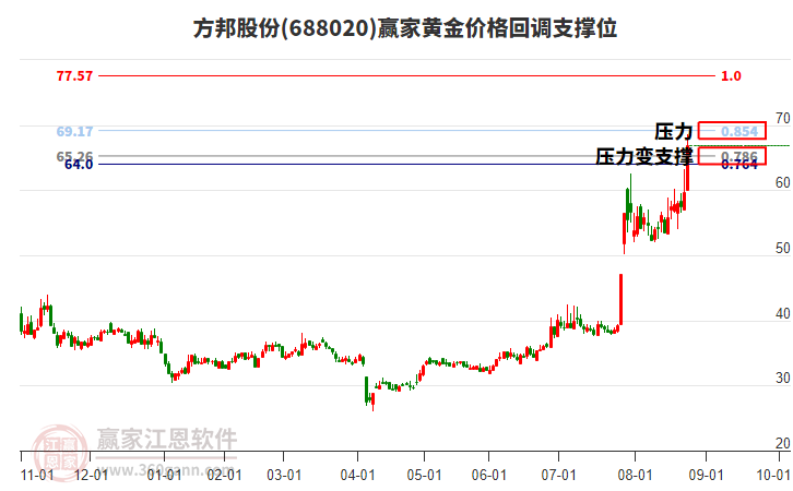 688020方邦股份黃金價格回調(diào)支撐位工具