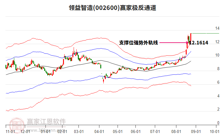 002600領(lǐng)益智造贏家極反通道工具 002600領(lǐng)益智造贏家極反通道工具