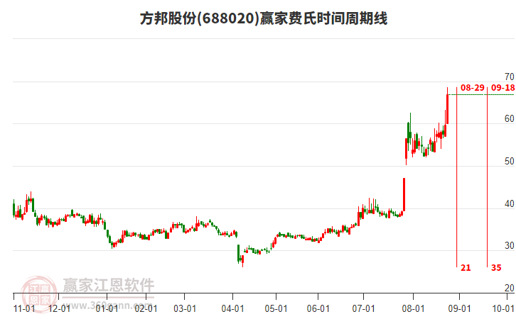 688020方邦股份費(fèi)氏時間周期線工具