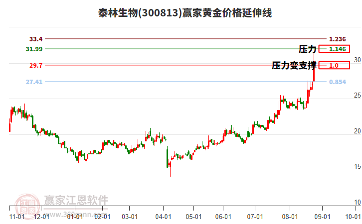 300813泰林生物黃金價格延伸線工具 300813泰林生物黃金價格延伸線工具