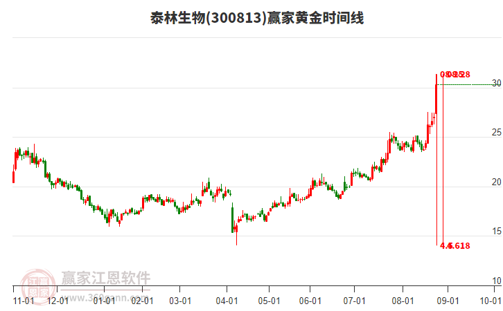 300813泰林生物黃金時間周期線工具 300813泰林生物黃金時間周期線工具