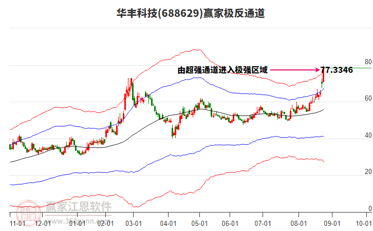 688629華豐科技贏家極反通道工具