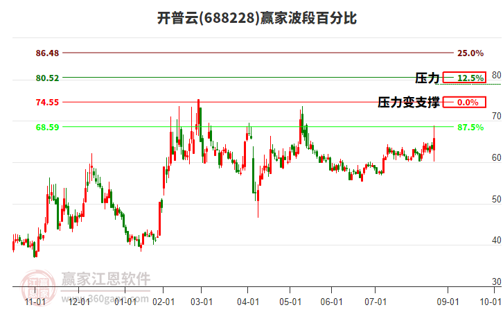 688228開普云贏家波段百分比工具 688228開普云贏家波段百分比工具