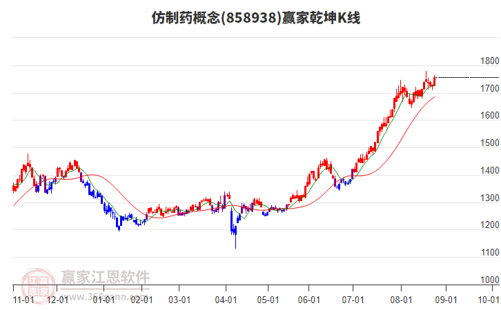 858938仿制藥贏家乾坤K線工具