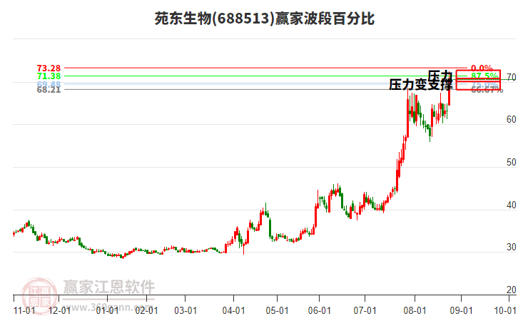 688513苑東生物波段百分比工具