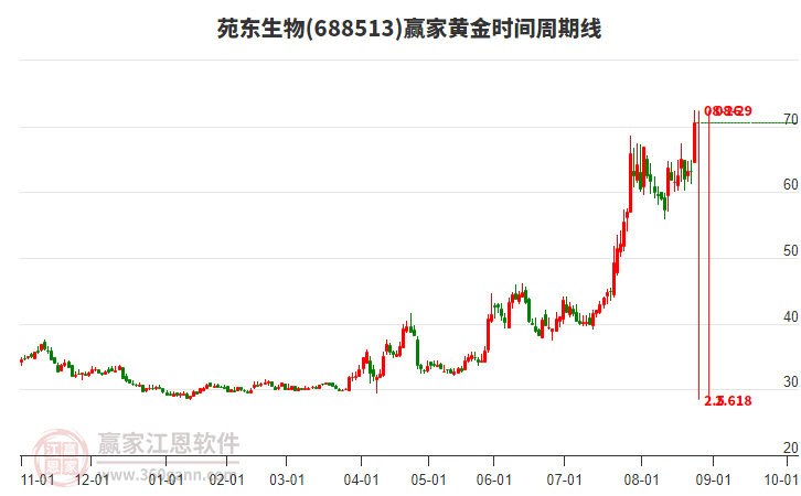 688513苑東生物黃金時間周期線工具