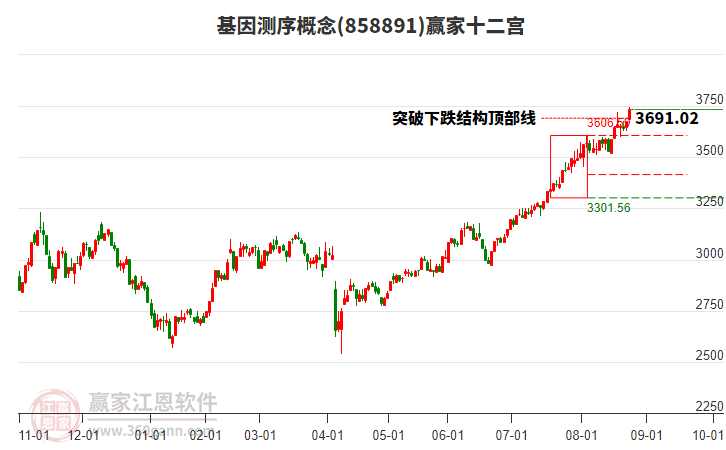 858891基因測序贏家十二宮工具