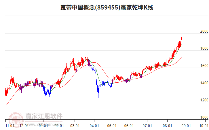 859455寬帶中國贏家乾坤K線工具