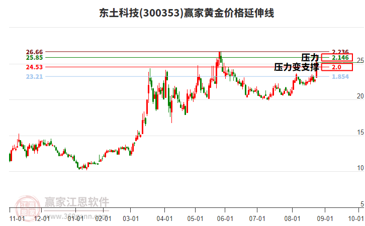 300353東土科技黃金價格延伸線工具