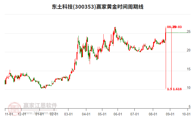 300353東土科技黃金時間周期線工具