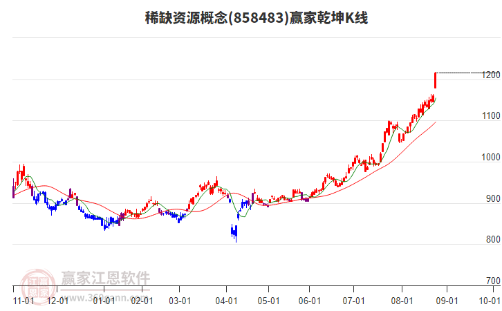 858483稀缺資源贏家乾坤K線工具 858483稀缺資源贏家乾坤K線工具