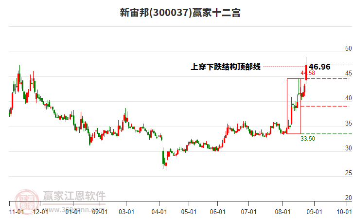 300037新宙邦贏家十二宮工具 300037新宙邦贏家十二宮工具