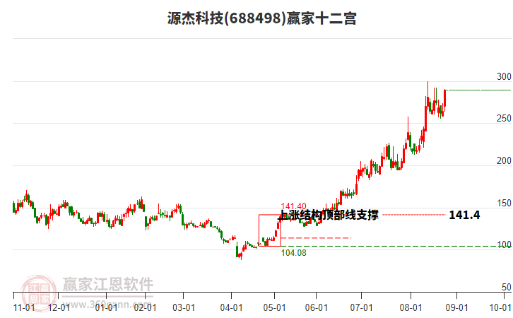 688498源杰科技贏家十二宮工具
