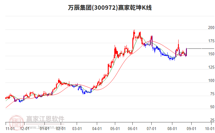 300972萬(wàn)辰集團(tuán)贏家乾坤K線工具