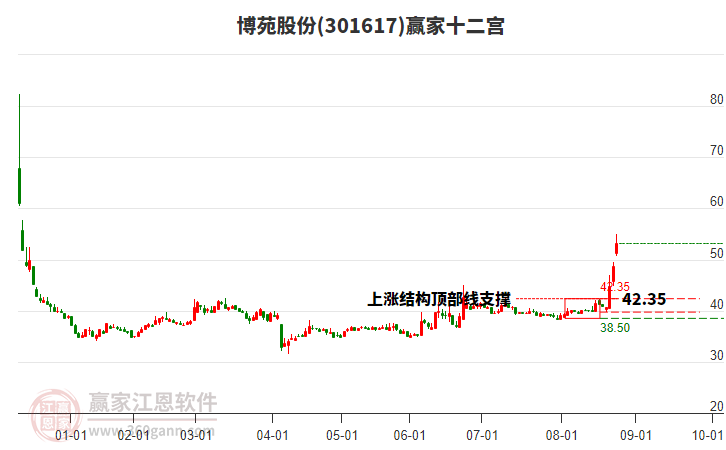 301617博苑股份贏家十二宮工具 301617博苑股份贏家十二宮工具