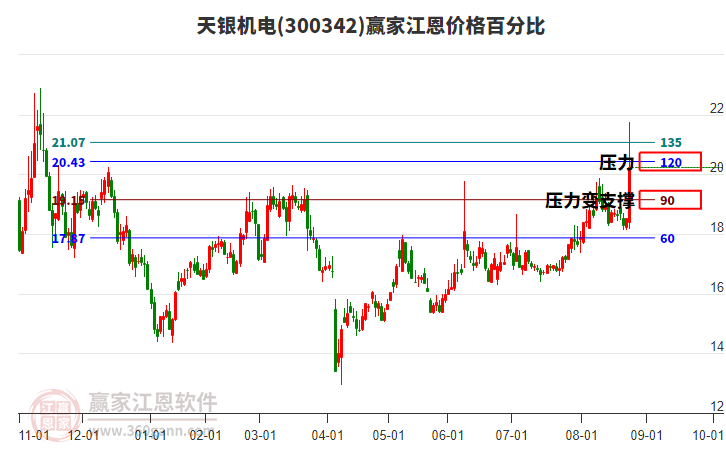 300342天銀機電江恩價格百分比工具 300342天銀機電江恩價格百分比工具