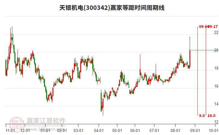 300342天銀機電等距時間周期線工具 300342天銀機電等距時間周期線工具