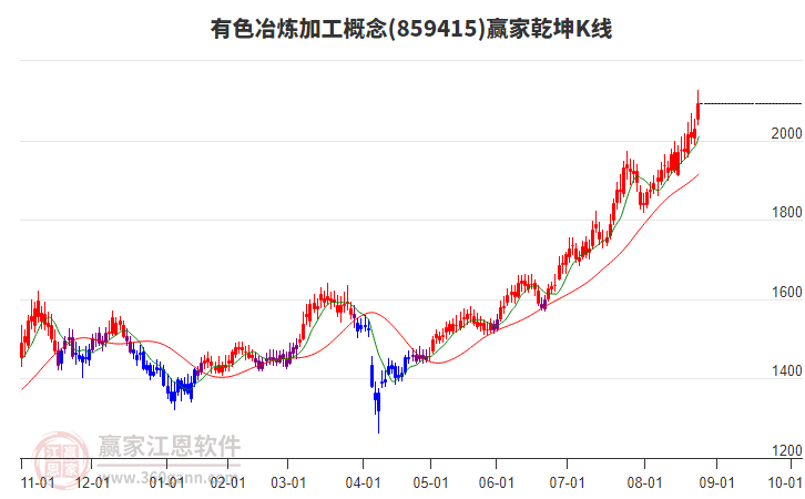 859415有色冶煉加工贏家乾坤K線工具