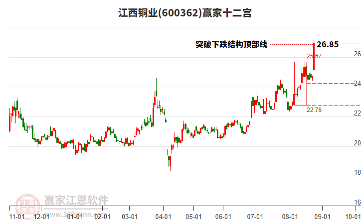 600362江西銅業(yè)贏家十二宮工具